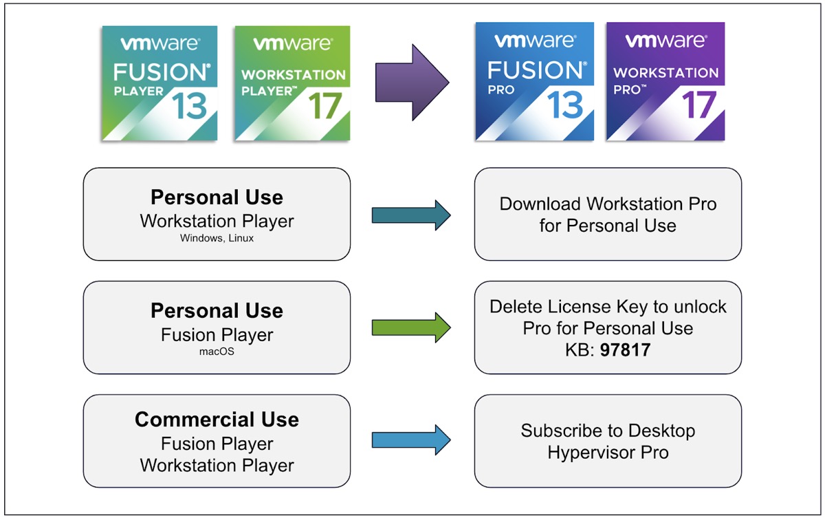 Transitioning from Player to Pro